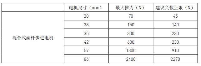 兩步搞定絲桿步進電機選型,這就是工資高的原因 兩步搞定絲桿步進電機選型,這就是工資高的原因